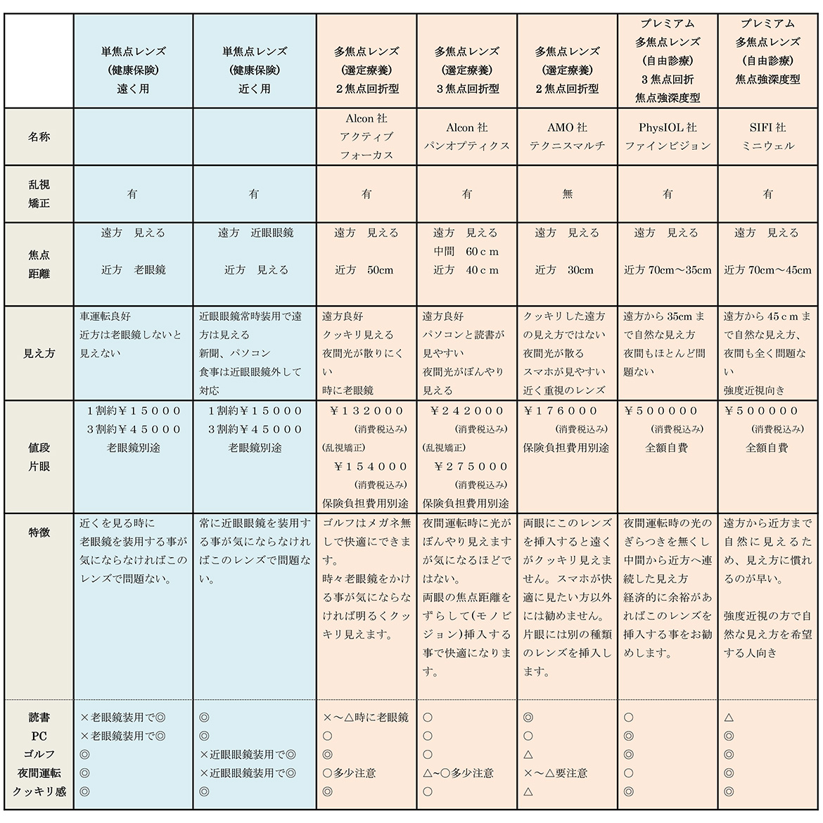 多 焦点 眼 内 レンズ 先進 医療