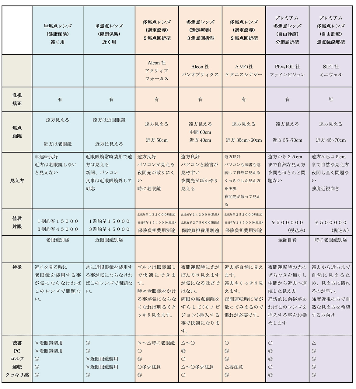 多焦点眼内レンズの種類と費用