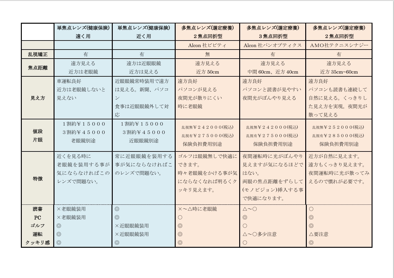 多焦点眼内レンズの種類と費用