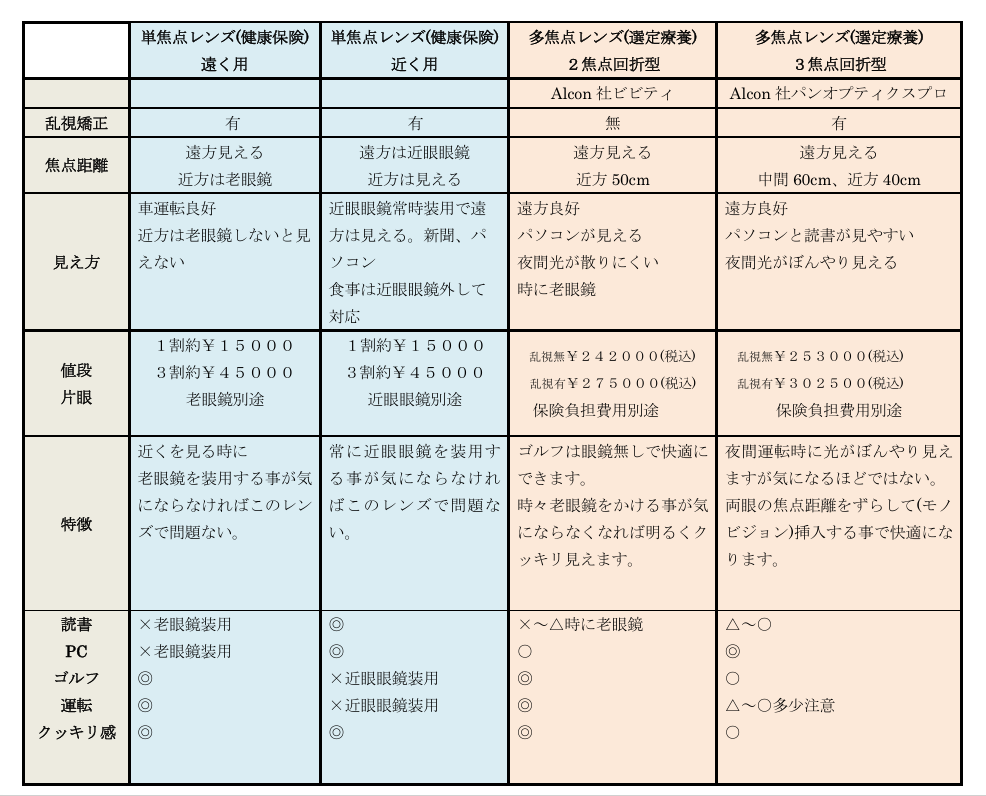 多焦点眼内レンズの種類と費用