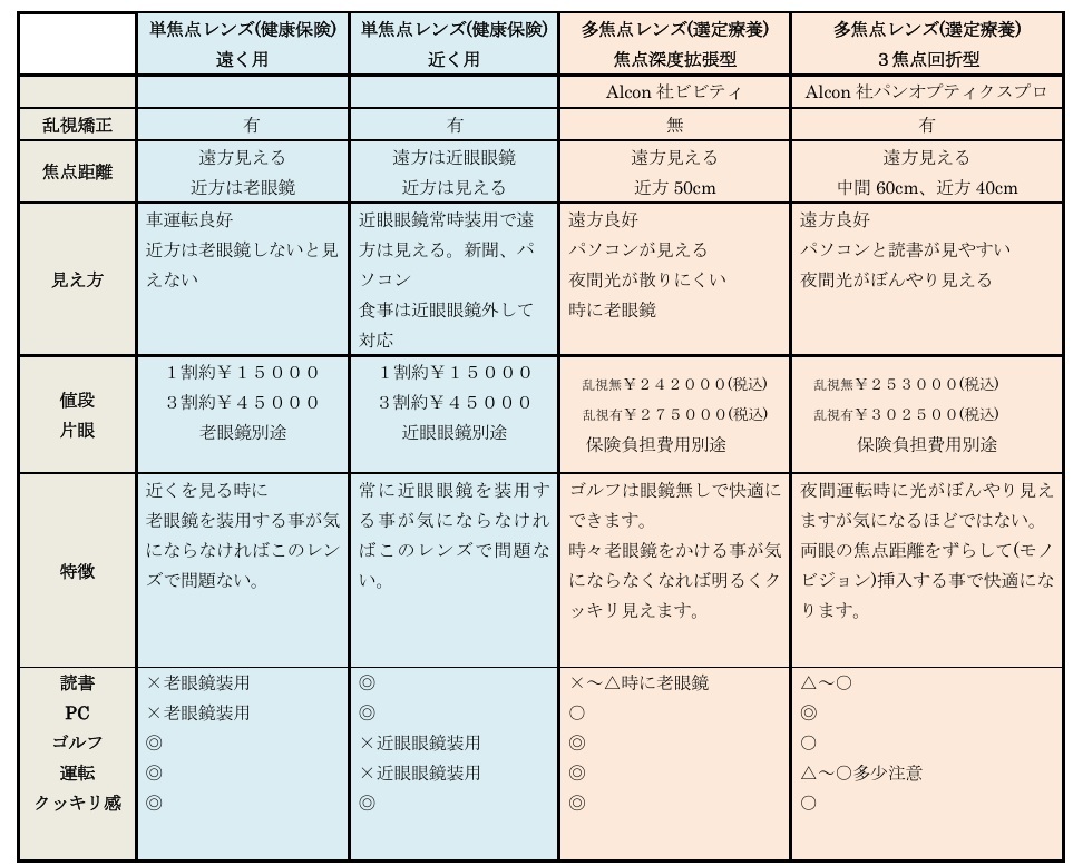 多焦点眼内レンズの種類と費用